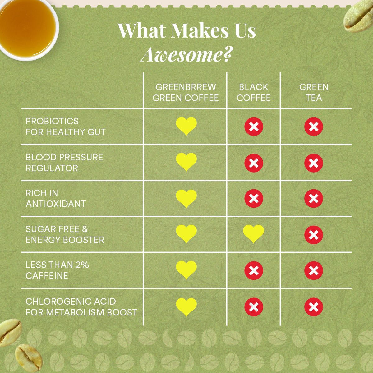 Green Coffee | 100% Natural & Unroasted | Classic Blend | Daily Regular | 20 Servings | 60g - Image 4